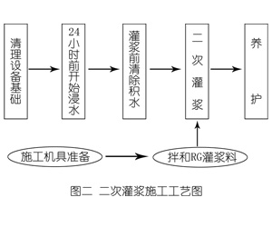 天祝灌浆料施工工艺—文字完整版